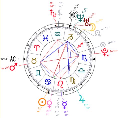 astrology tumblr|physical beauty in astrology chart.